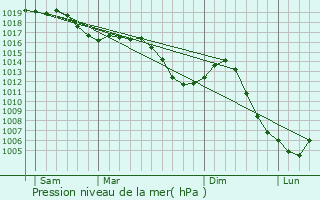 Graphe de la pression atmosphrique prvue pour Villers-Vaudey