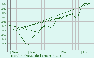 Graphe de la pression atmosphrique prvue pour Saint-Christophe