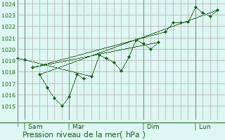 Graphe de la pression atmosphrique prvue pour Rennes-les-Bains