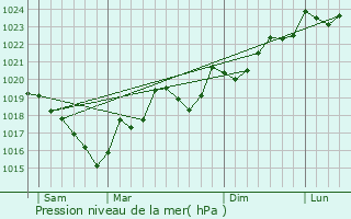 Graphe de la pression atmosphrique prvue pour Salsigne