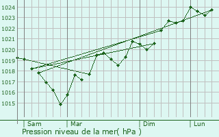 Graphe de la pression atmosphrique prvue pour Ventenac-Cabards