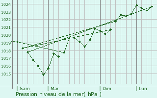 Graphe de la pression atmosphrique prvue pour Preixan