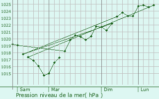 Graphe de la pression atmosphrique prvue pour Saint-Martin-Gimois