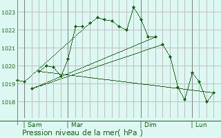 Graphe de la pression atmosphrique prvue pour Pindres