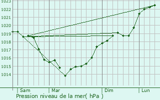 Graphe de la pression atmosphrique prvue pour Boran-sur-Oise