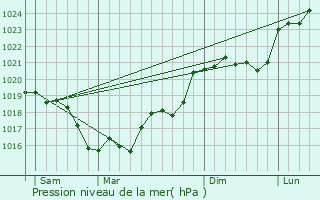 Graphe de la pression atmosphrique prvue pour Saint-Doulchard