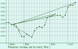 Graphe de la pression atmosphrique prvue pour Bourges