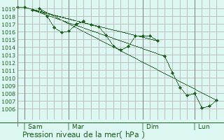 Graphe de la pression atmosphrique prvue pour Orsans