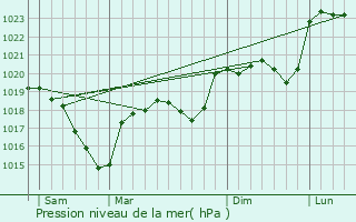 Graphe de la pression atmosphrique prvue pour Saint-Rome-de-Tarn