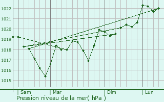 Graphe de la pression atmosphrique prvue pour Rosis