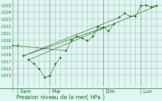 Graphe de la pression atmosphrique prvue pour Meilhan