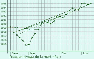 Graphe de la pression atmosphrique prvue pour Bellegarde