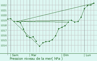 Graphe de la pression atmosphrique prvue pour Thury-sous-Clermont