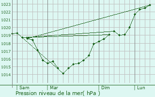 Graphe de la pression atmosphrique prvue pour Rennemoulin