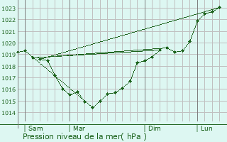 Graphe de la pression atmosphrique prvue pour Bullion