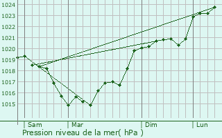 Graphe de la pression atmosphrique prvue pour Saint-Ouen-les-Vignes