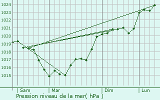 Graphe de la pression atmosphrique prvue pour Saint-Rgle