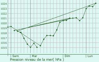 Graphe de la pression atmosphrique prvue pour Beaumont-Village