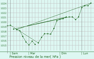 Graphe de la pression atmosphrique prvue pour Villeloin-Coulang