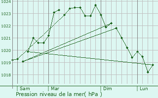 Graphe de la pression atmosphrique prvue pour Baignes-Sainte-Radegonde