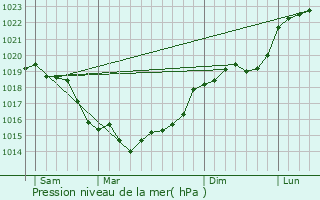 Graphe de la pression atmosphrique prvue pour Feucherolles