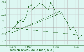 Graphe de la pression atmosphrique prvue pour Houlette