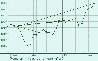 Graphe de la pression atmosphrique prvue pour Soleymieu