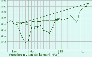 Graphe de la pression atmosphrique prvue pour Saint-Appolinard