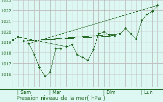 Graphe de la pression atmosphrique prvue pour La Sne