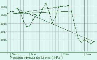 Graphe de la pression atmosphrique prvue pour Gyomaendrod