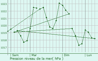 Graphe de la pression atmosphrique prvue pour Juzet-de-Luchon