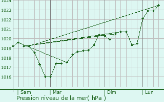 Graphe de la pression atmosphrique prvue pour Saint-Germain-au-Mont-d