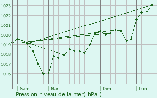 Graphe de la pression atmosphrique prvue pour La Balme-les-Grottes