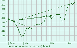 Graphe de la pression atmosphrique prvue pour Soucieu-en-Jarrest