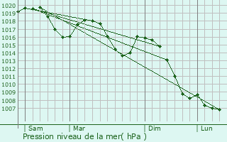 Graphe de la pression atmosphrique prvue pour Ecublens