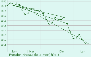Graphe de la pression atmosphrique prvue pour Pavullo nel Frignano