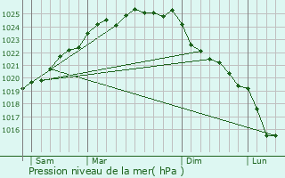 Graphe de la pression atmosphrique prvue pour Inxent