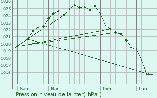 Graphe de la pression atmosphrique prvue pour La Calotterie