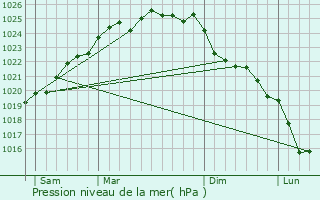 Graphe de la pression atmosphrique prvue pour Waben