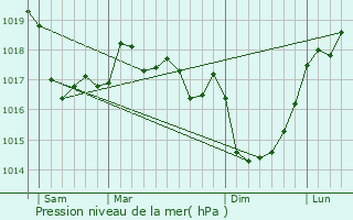 Graphe de la pression atmosphrique prvue pour Santec