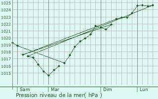 Graphe de la pression atmosphrique prvue pour Lozay