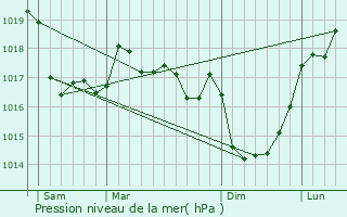 Graphe de la pression atmosphrique prvue pour Guimac