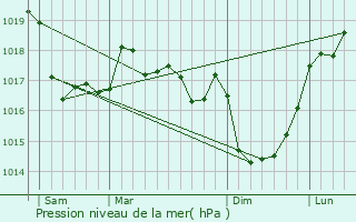 Graphe de la pression atmosphrique prvue pour Plouezoc