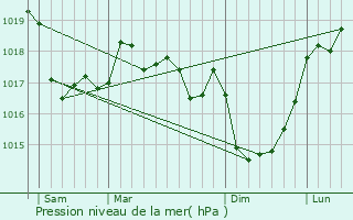 Graphe de la pression atmosphrique prvue pour Plouider