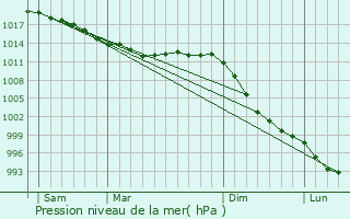 Graphe de la pression atmosphrique prvue pour Trgonneau