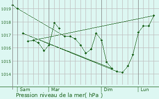 Graphe de la pression atmosphrique prvue pour Krien