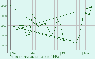 Graphe de la pression atmosphrique prvue pour Trguennec