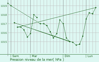 Graphe de la pression atmosphrique prvue pour Leuhan