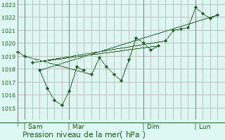 Graphe de la pression atmosphrique prvue pour Ria-Sirach