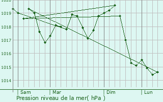 Graphe de la pression atmosphrique prvue pour Kovacica